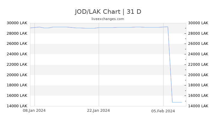 JOD/LAK Chart