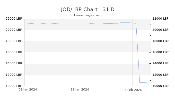 JOD/LBP Chart