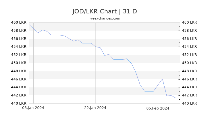 JOD/LKR Chart