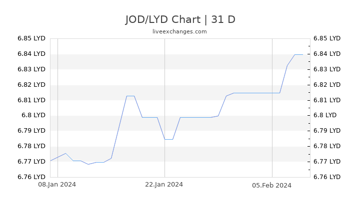 JOD/LYD Chart