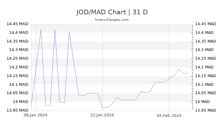 JOD/MAD Chart