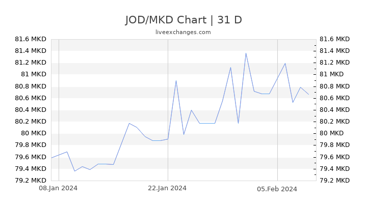 JOD/MKD Chart