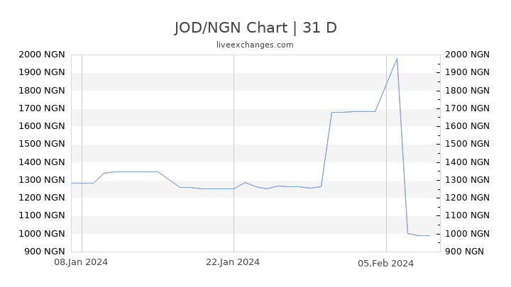 JOD/NGN Chart