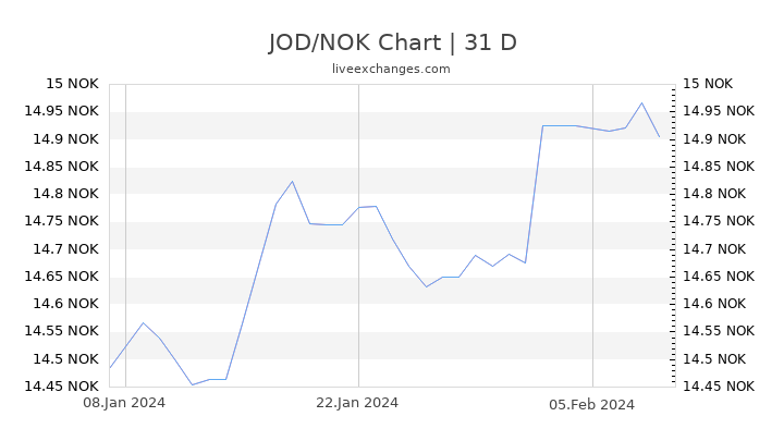 JOD/NOK Chart