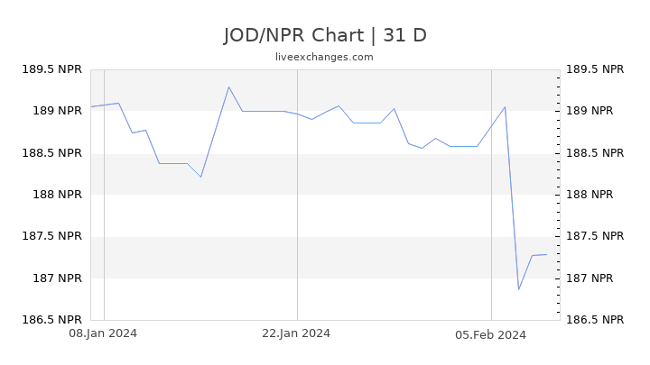 JOD/NPR Chart