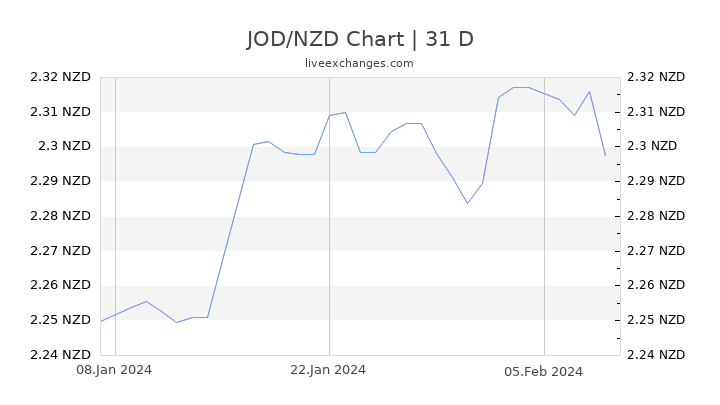 JOD/NZD Chart