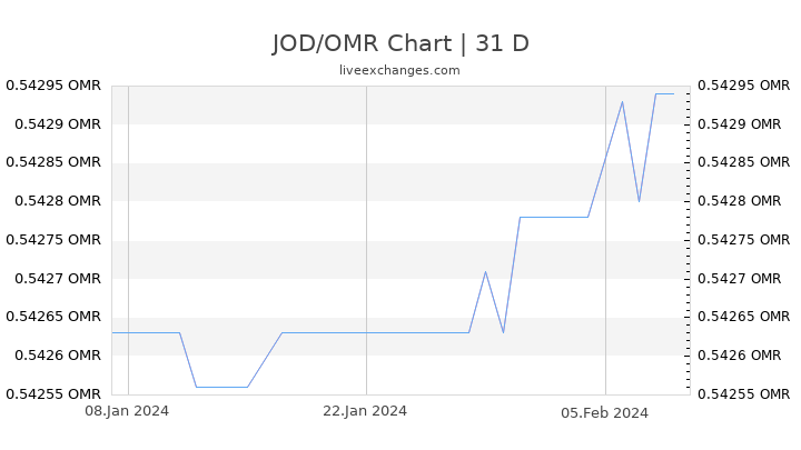 JOD/OMR Chart