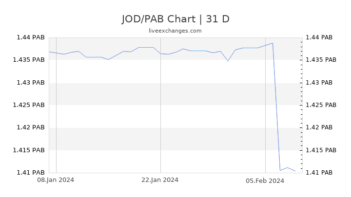 JOD/PAB Chart