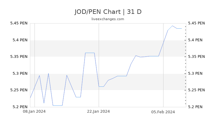 JOD/PEN Chart