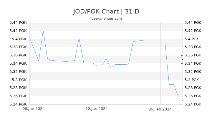 JOD/PGK Chart