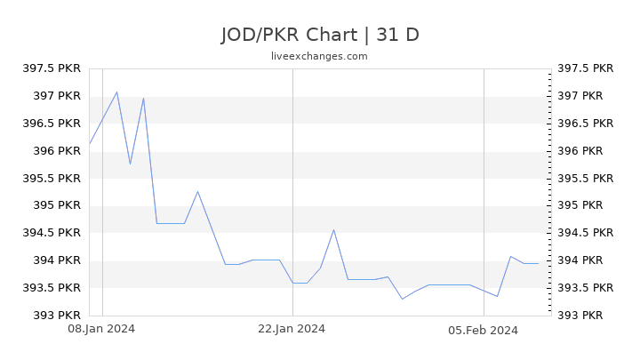 JOD/PKR Chart