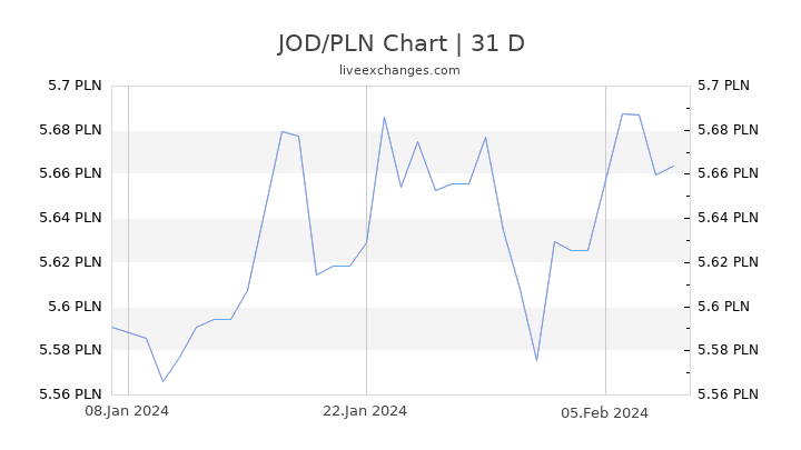 JOD/PLN Chart