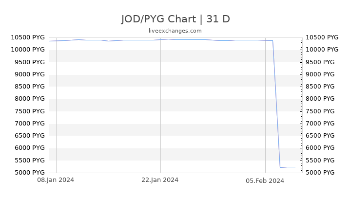 JOD/PYG Chart