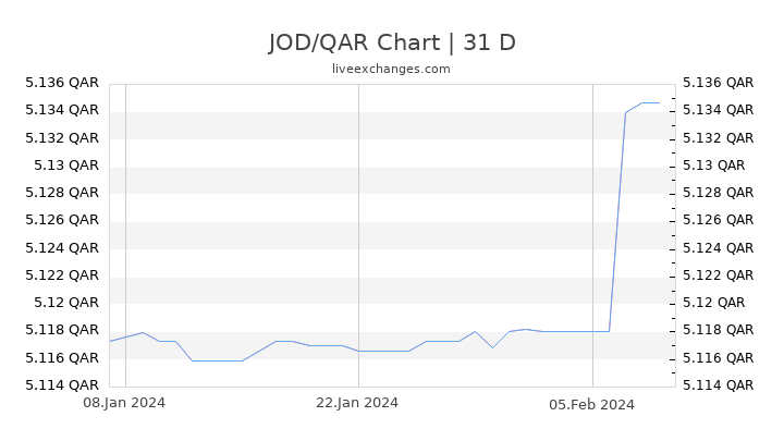 JOD/QAR Chart