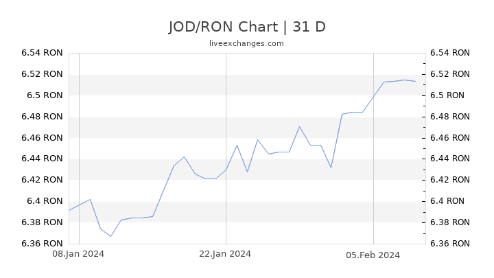 JOD/RON Chart