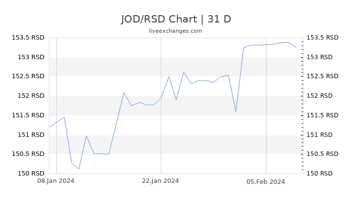 JOD/RSD Chart