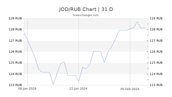 JOD/RUB Chart