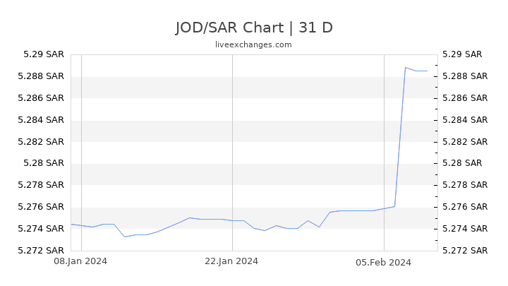 JOD/SAR Chart
