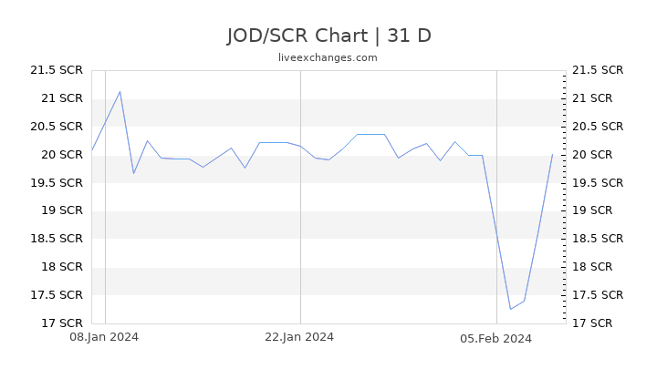 JOD/SCR Chart