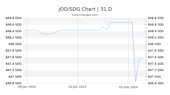 JOD/SDG Chart