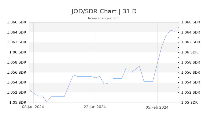 JOD/SDR Chart