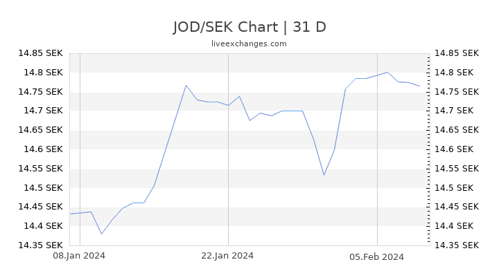 JOD/SEK Chart