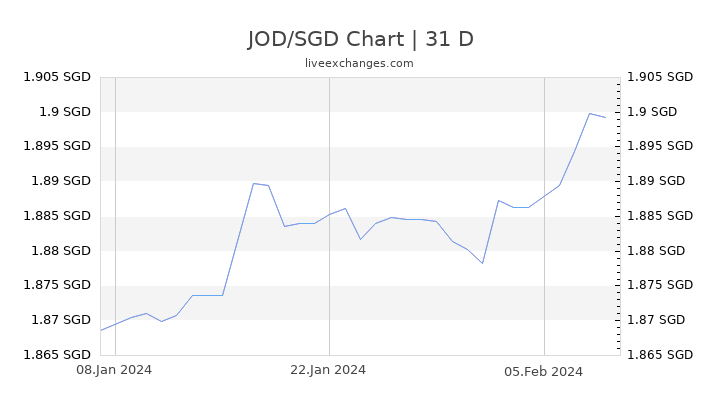 JOD/SGD Chart