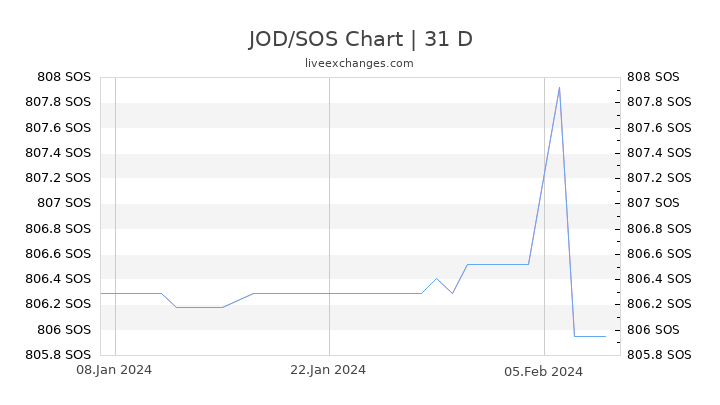 JOD/SOS Chart