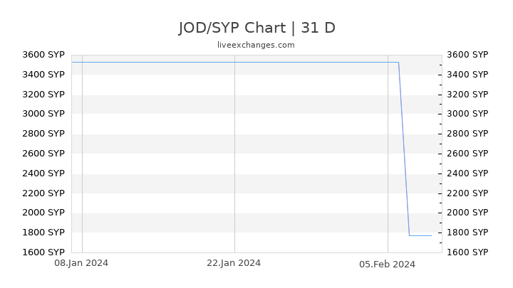 JOD/SYP Chart