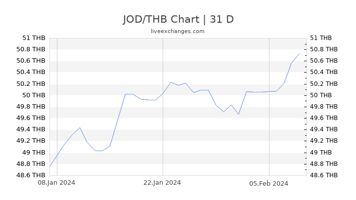 JOD/THB Chart