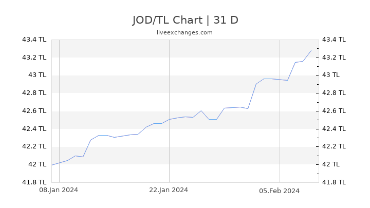JOD/TL Chart