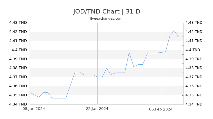 JOD/TND Chart