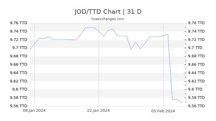 JOD/TTD Chart