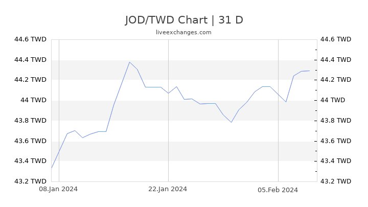 JOD/TWD Chart