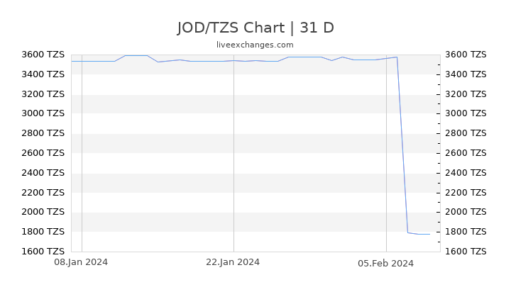 JOD/TZS Chart