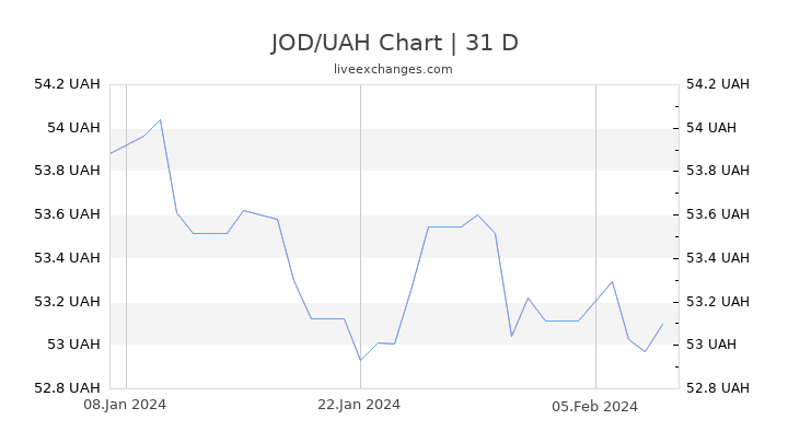 JOD/UAH Chart