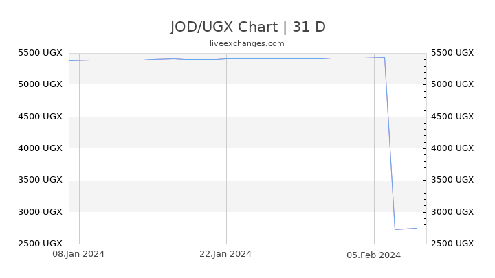 JOD/UGX Chart