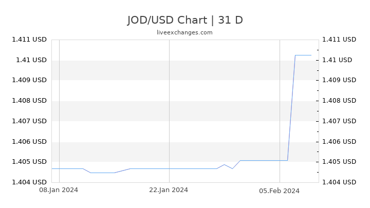 JOD/USD Chart