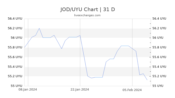 JOD/UYU Chart