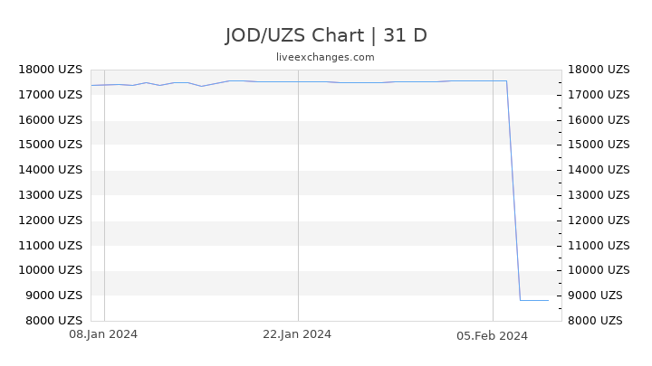 JOD/UZS Chart