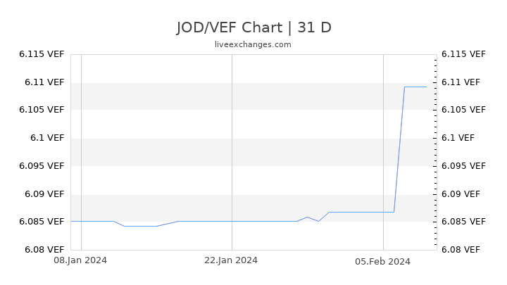 JOD/VEF Chart