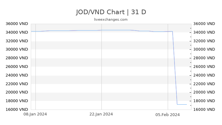 JOD/VND Chart