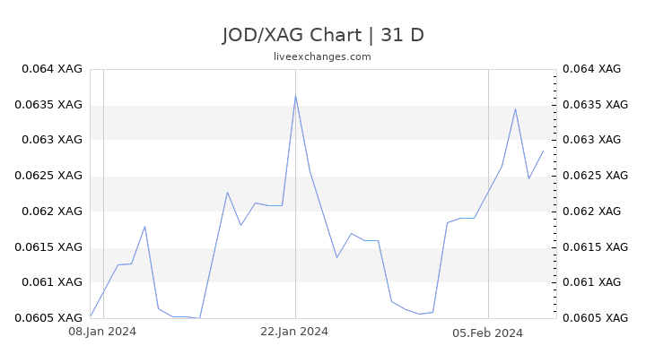 JOD/XAG Chart