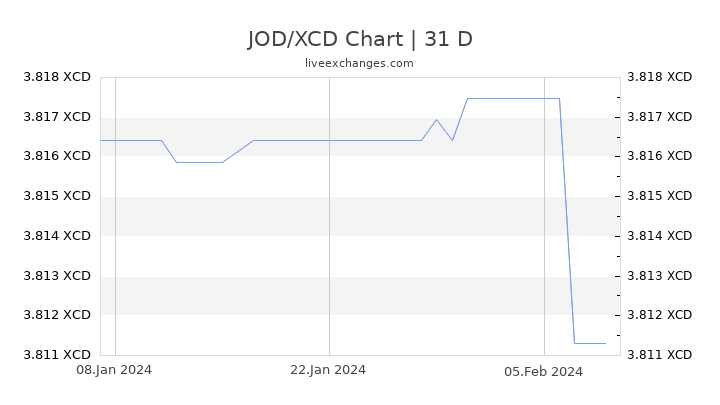 JOD/XCD Chart