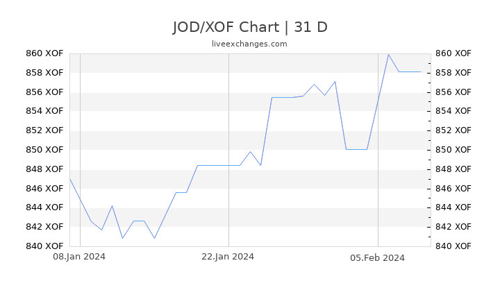 JOD/XOF Chart