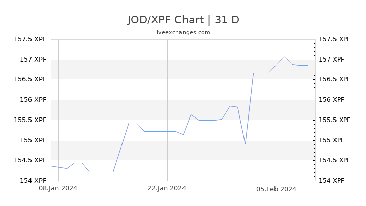 JOD/XPF Chart