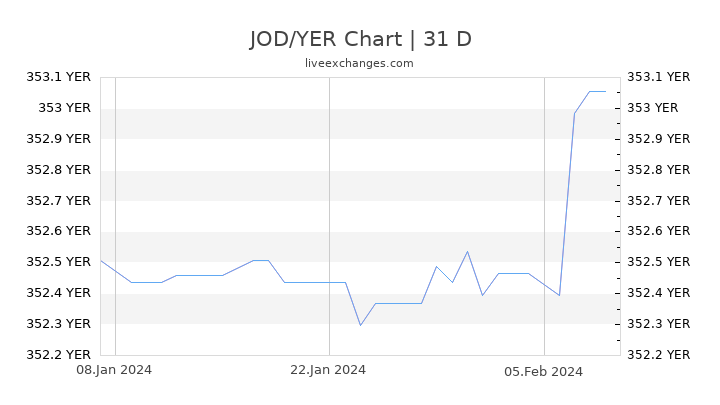 JOD/YER Chart