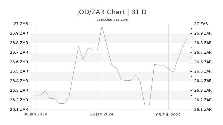 JOD/ZAR Chart