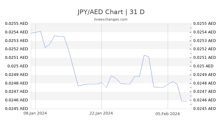 JPY/AED Chart