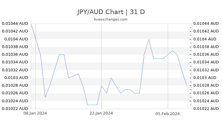 JPY/AUD Chart